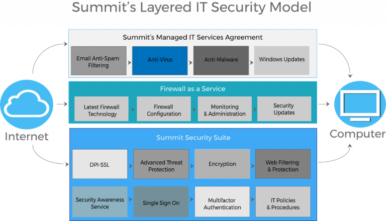 Security Suite - Get the full protection of our custom collectiom.