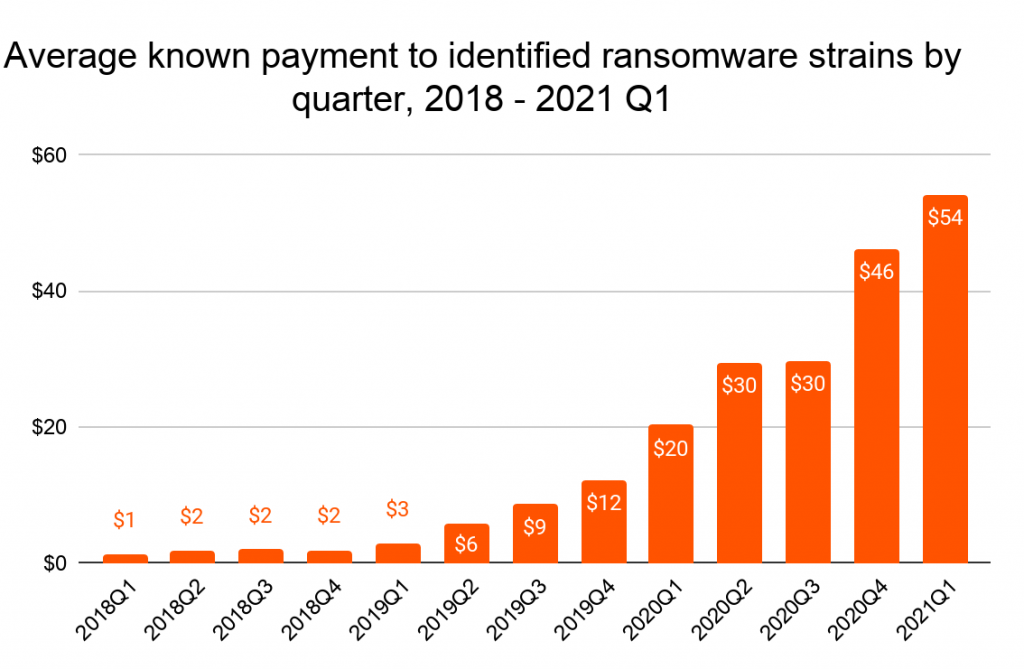 Chart depicting increasing ransomware prices paid over several recent years